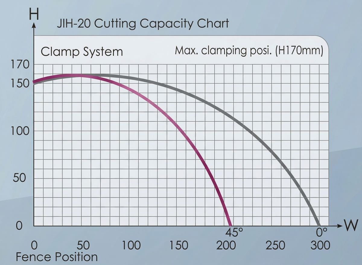 Cutting Capacity at Any Angle