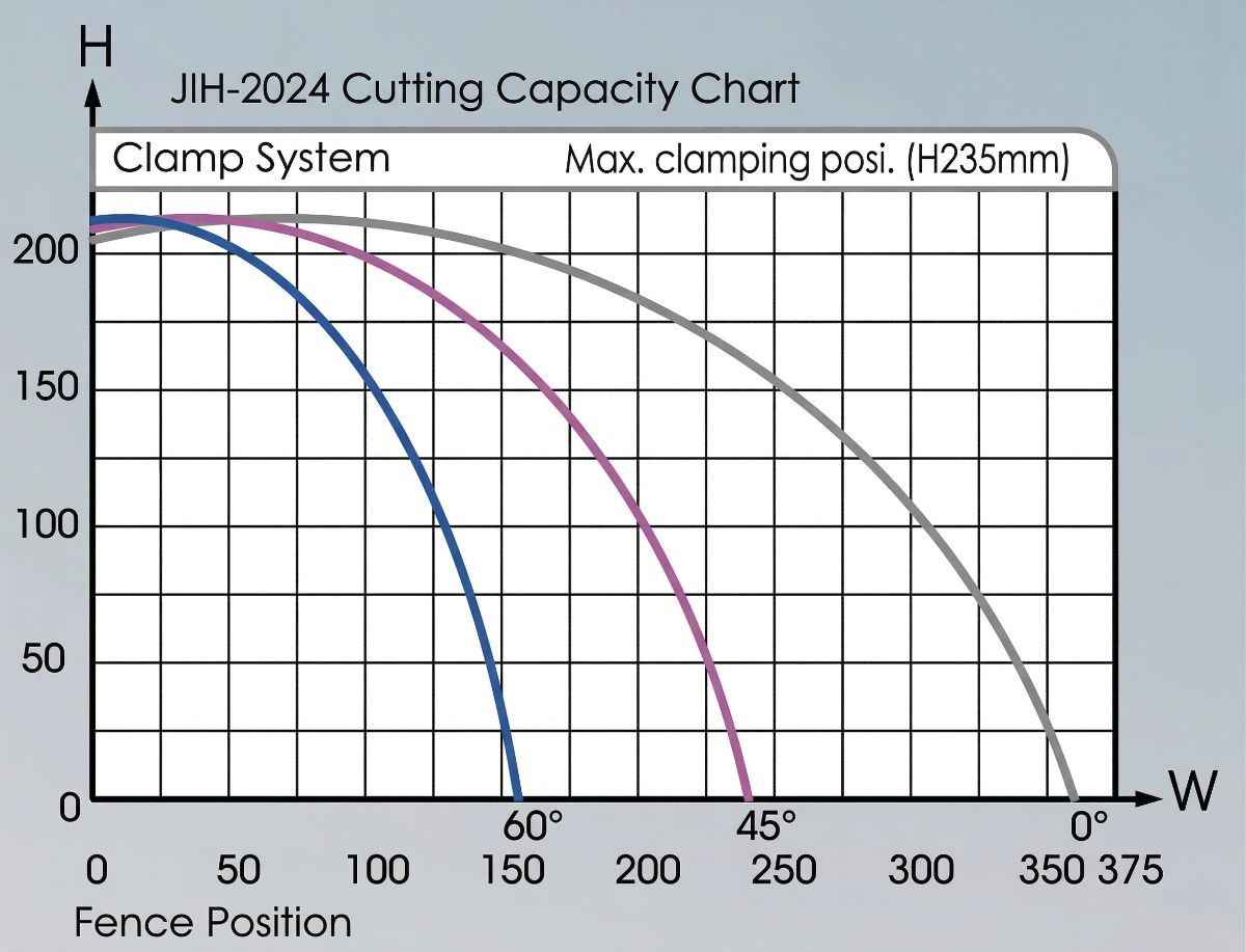 Cutting Capacity at Any Angle